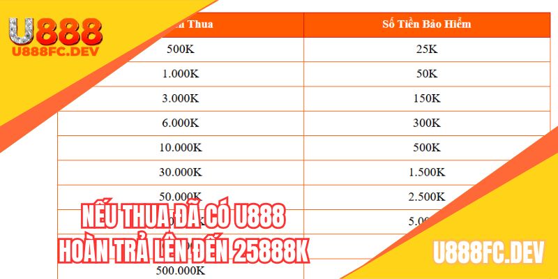 Thua càng nhiều, càng được U888.com hoàn trả càng cao